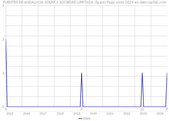 FUENTES DE ANDALUCIA SOLAR II SOCIEDAD LIMITADA (Spain) Page visits 2024 