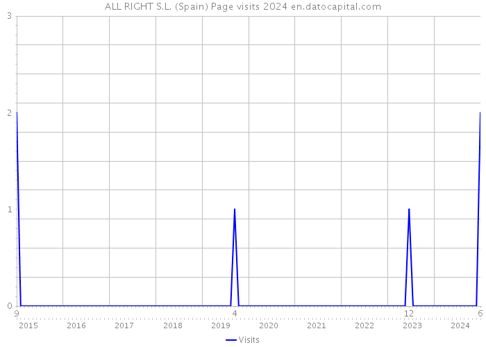 ALL RIGHT S.L. (Spain) Page visits 2024 