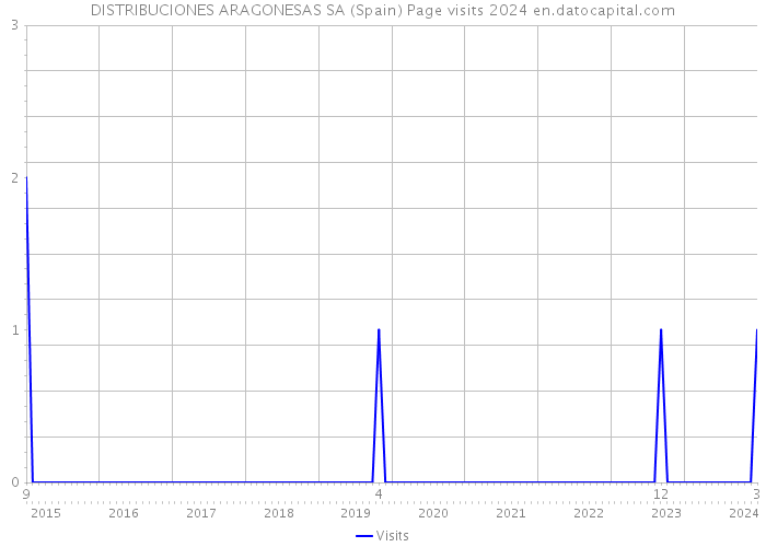 DISTRIBUCIONES ARAGONESAS SA (Spain) Page visits 2024 