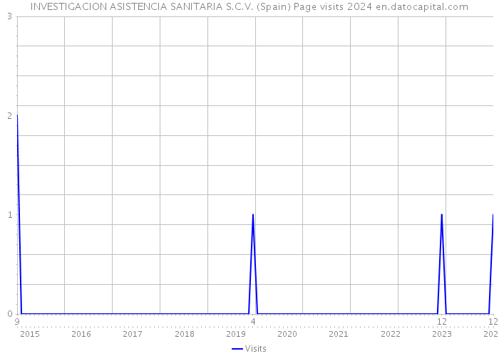 INVESTIGACION ASISTENCIA SANITARIA S.C.V. (Spain) Page visits 2024 
