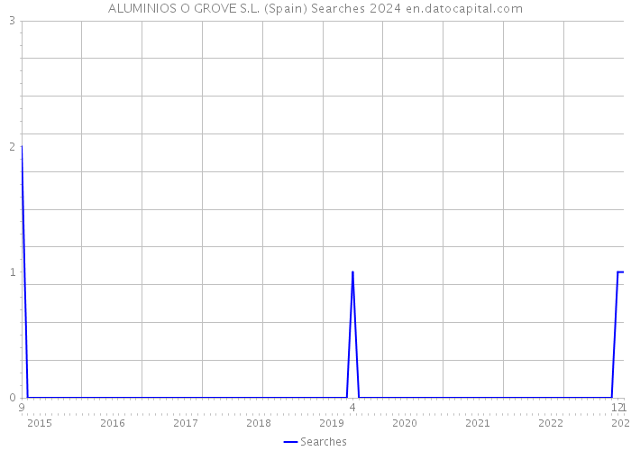 ALUMINIOS O GROVE S.L. (Spain) Searches 2024 