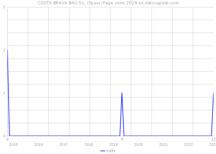 COSTA BRAVA BAU S.L. (Spain) Page visits 2024 