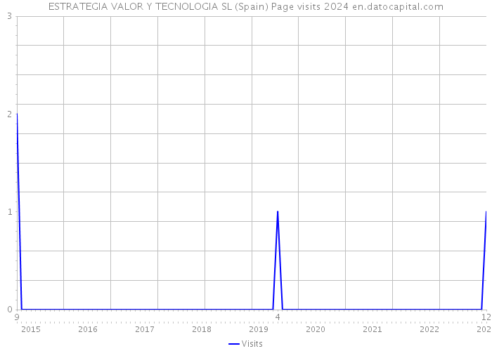 ESTRATEGIA VALOR Y TECNOLOGIA SL (Spain) Page visits 2024 