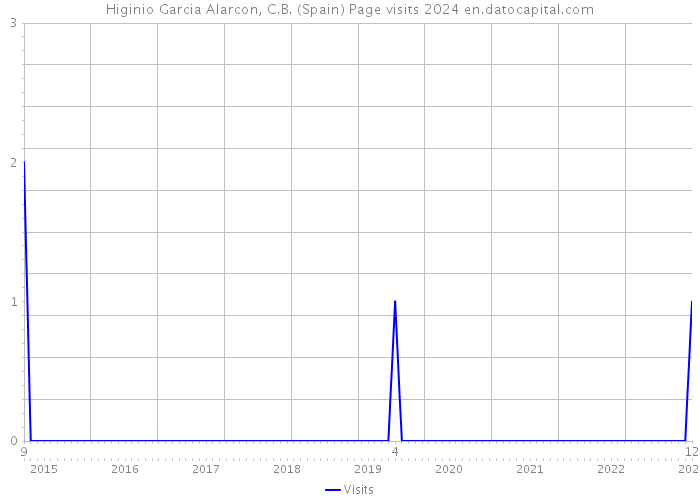 Higinio Garcia Alarcon, C.B. (Spain) Page visits 2024 