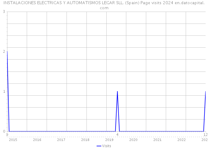 INSTALACIONES ELECTRICAS Y AUTOMATISMOS LEGAR SLL. (Spain) Page visits 2024 
