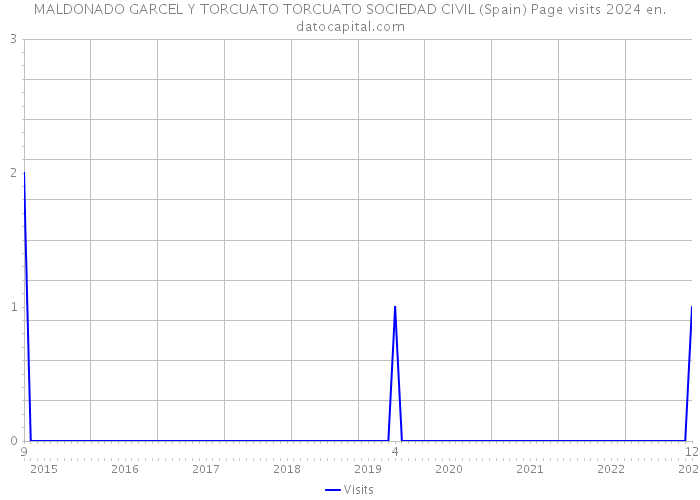 MALDONADO GARCEL Y TORCUATO TORCUATO SOCIEDAD CIVIL (Spain) Page visits 2024 
