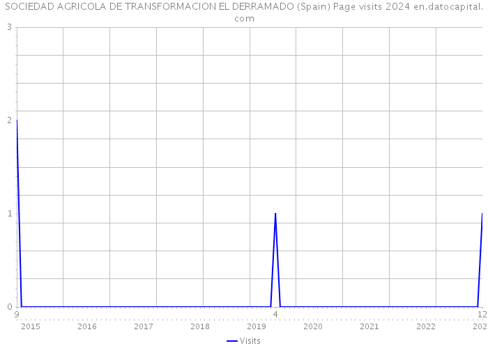 SOCIEDAD AGRICOLA DE TRANSFORMACION EL DERRAMADO (Spain) Page visits 2024 