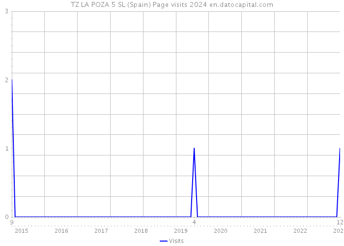 TZ LA POZA 5 SL (Spain) Page visits 2024 