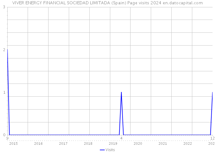 VIVER ENERGY FINANCIAL SOCIEDAD LIMITADA (Spain) Page visits 2024 