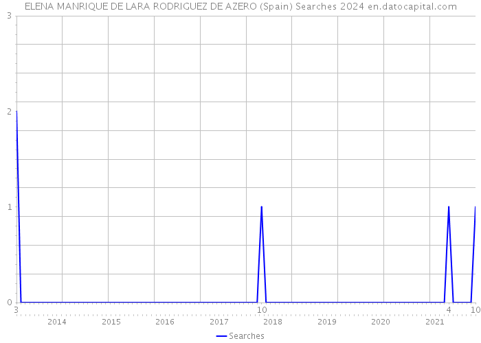 ELENA MANRIQUE DE LARA RODRIGUEZ DE AZERO (Spain) Searches 2024 