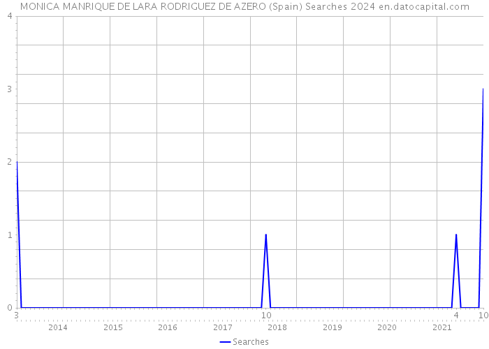 MONICA MANRIQUE DE LARA RODRIGUEZ DE AZERO (Spain) Searches 2024 