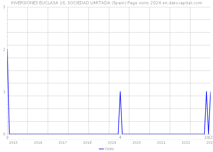INVERSIONES EUCLASA 16, SOCIEDAD LIMITADA (Spain) Page visits 2024 