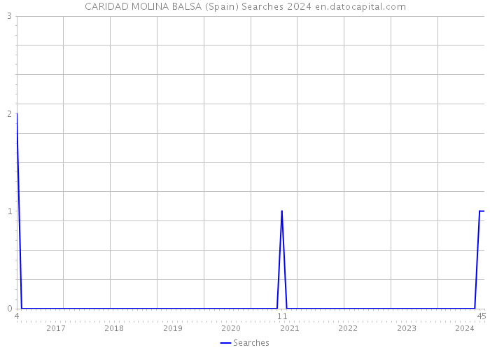 CARIDAD MOLINA BALSA (Spain) Searches 2024 