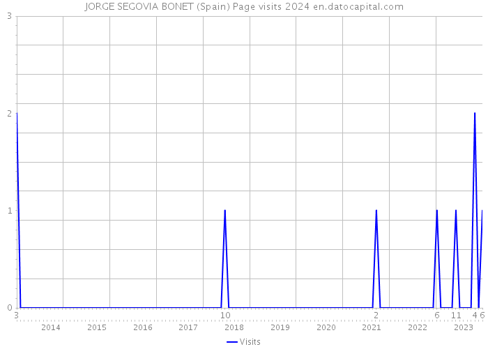 JORGE SEGOVIA BONET (Spain) Page visits 2024 