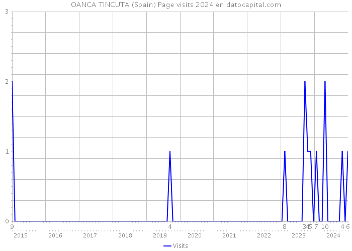 OANCA TINCUTA (Spain) Page visits 2024 