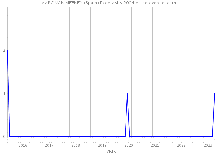 MARC VAN MEENEN (Spain) Page visits 2024 