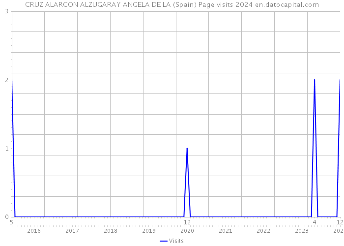 CRUZ ALARCON ALZUGARAY ANGELA DE LA (Spain) Page visits 2024 