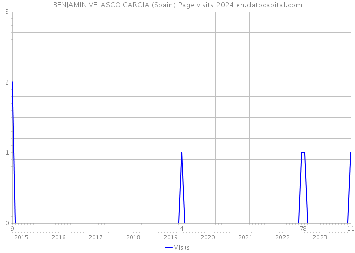 BENJAMIN VELASCO GARCIA (Spain) Page visits 2024 