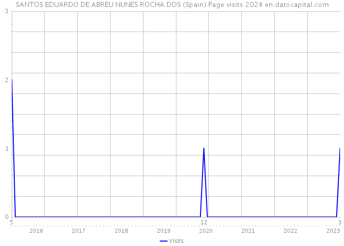 SANTOS EDUARDO DE ABREU NUNES ROCHA DOS (Spain) Page visits 2024 