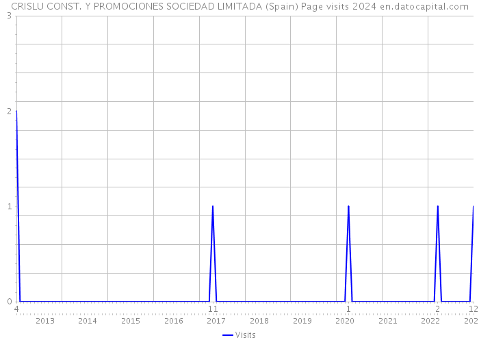 CRISLU CONST. Y PROMOCIONES SOCIEDAD LIMITADA (Spain) Page visits 2024 