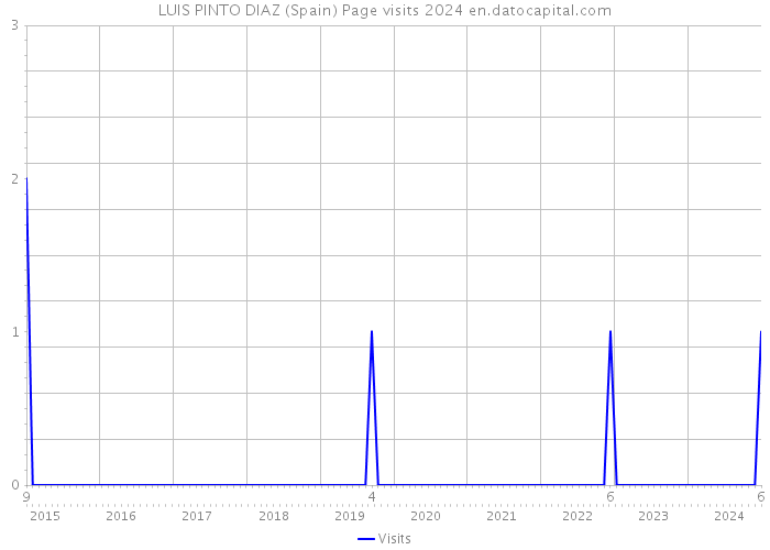 LUIS PINTO DIAZ (Spain) Page visits 2024 