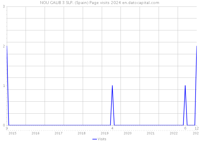 NOU GALIB 3 SLP. (Spain) Page visits 2024 