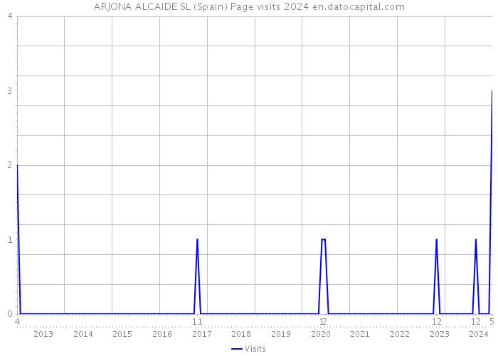 ARJONA ALCAIDE SL (Spain) Page visits 2024 