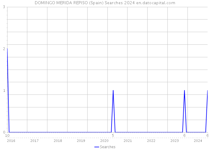 DOMINGO MERIDA REPISO (Spain) Searches 2024 