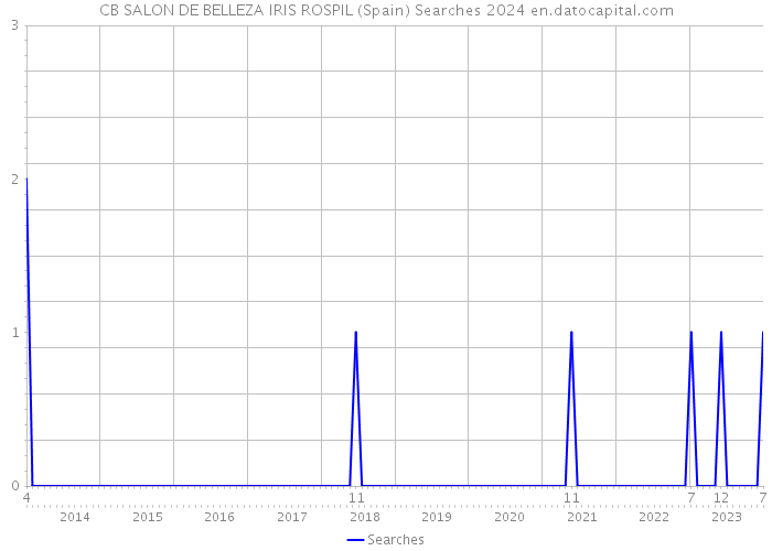 CB SALON DE BELLEZA IRIS ROSPIL (Spain) Searches 2024 