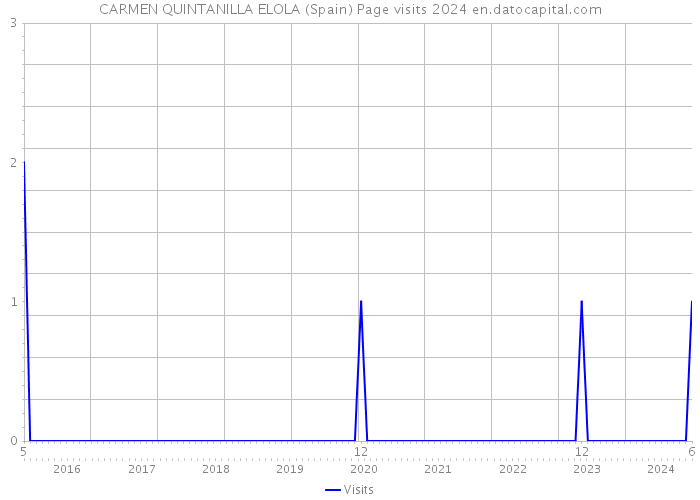CARMEN QUINTANILLA ELOLA (Spain) Page visits 2024 
