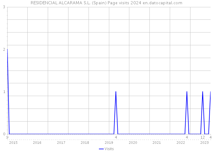 RESIDENCIAL ALCARAMA S.L. (Spain) Page visits 2024 