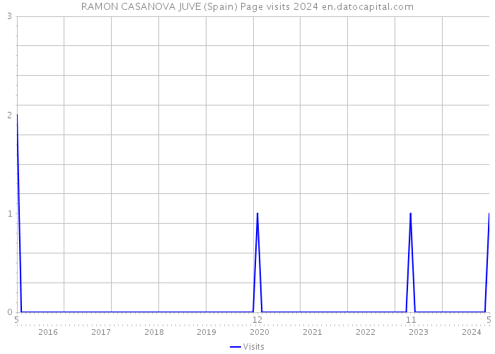 RAMON CASANOVA JUVE (Spain) Page visits 2024 