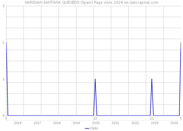 HARIDIAN SANTANA QUEVEDO (Spain) Page visits 2024 