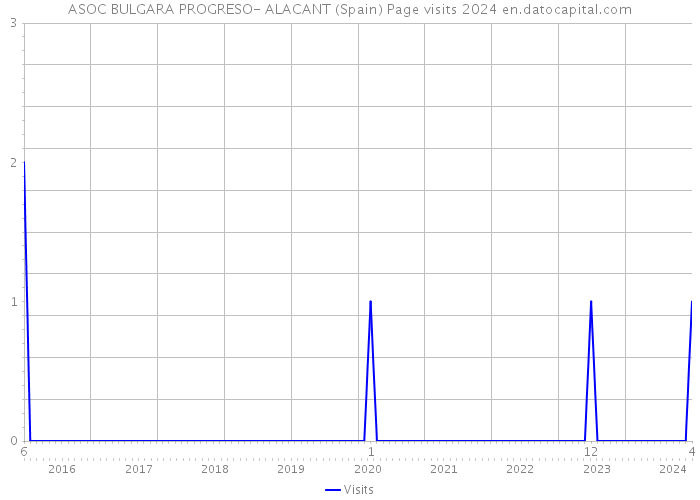 ASOC BULGARA PROGRESO- ALACANT (Spain) Page visits 2024 