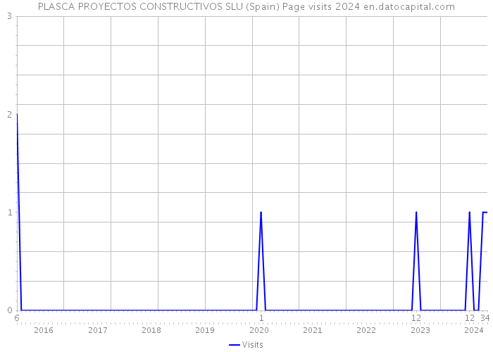 PLASCA PROYECTOS CONSTRUCTIVOS SLU (Spain) Page visits 2024 