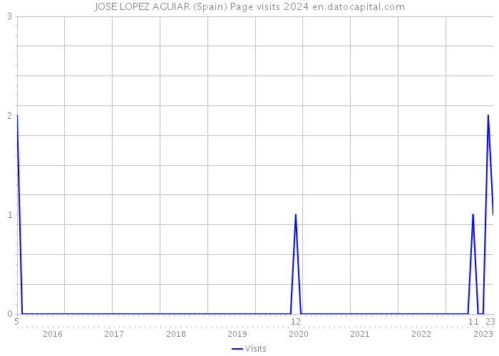 JOSE LOPEZ AGUIAR (Spain) Page visits 2024 