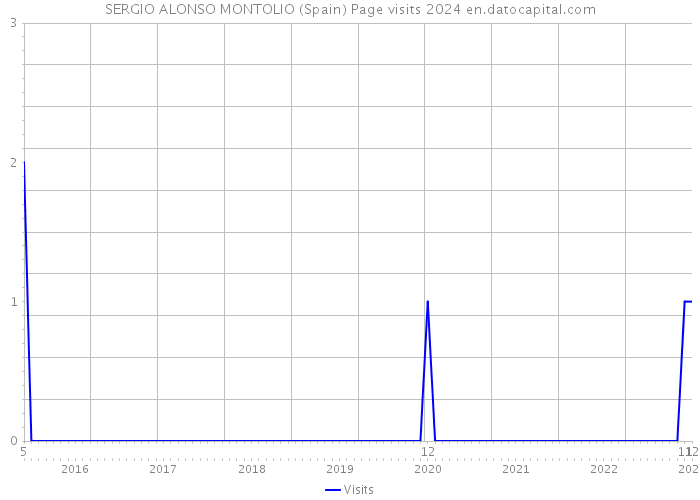SERGIO ALONSO MONTOLIO (Spain) Page visits 2024 