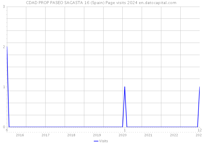 CDAD PROP PASEO SAGASTA 16 (Spain) Page visits 2024 