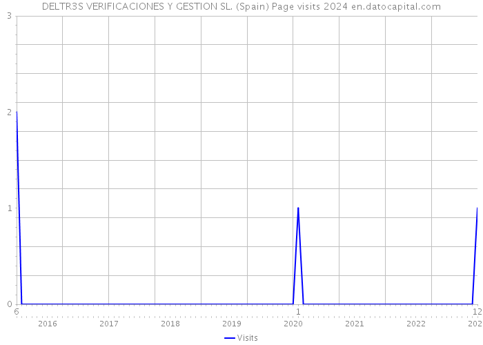 DELTR3S VERIFICACIONES Y GESTION SL. (Spain) Page visits 2024 