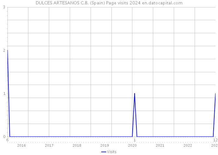DULCES ARTESANOS C.B. (Spain) Page visits 2024 