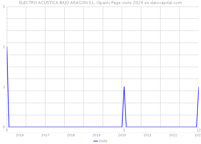 ELECTRO ACUSTICA BAJO ARAGON S.L. (Spain) Page visits 2024 