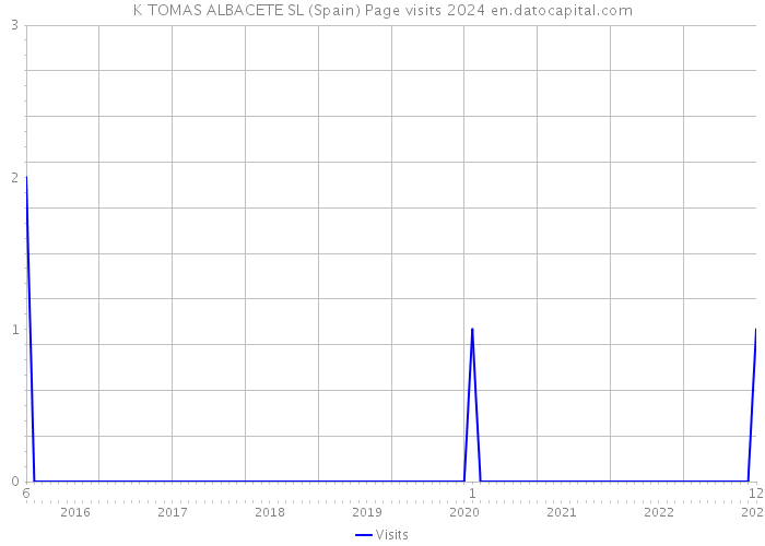 K TOMAS ALBACETE SL (Spain) Page visits 2024 