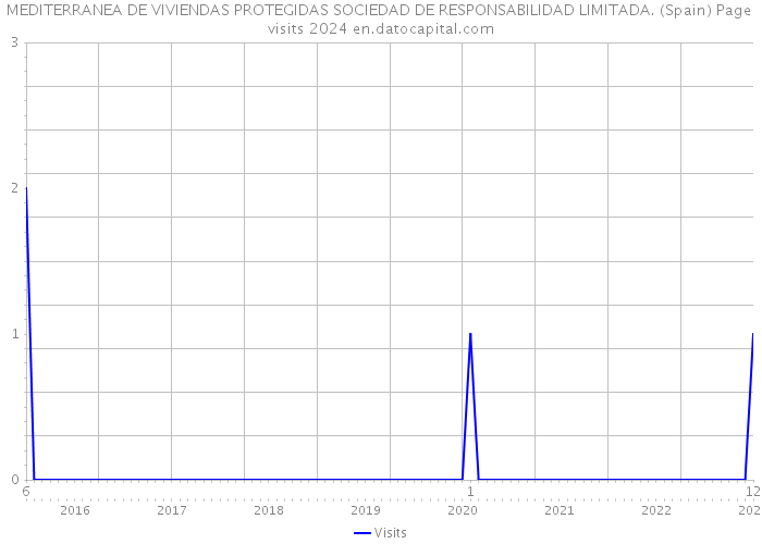 MEDITERRANEA DE VIVIENDAS PROTEGIDAS SOCIEDAD DE RESPONSABILIDAD LIMITADA. (Spain) Page visits 2024 