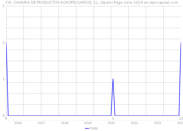 CIA. CANARIA DE PRODUCTOS AGROPECUARIOS, S.L. (Spain) Page visits 2024 