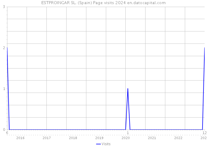 ESTPROINGAR SL. (Spain) Page visits 2024 