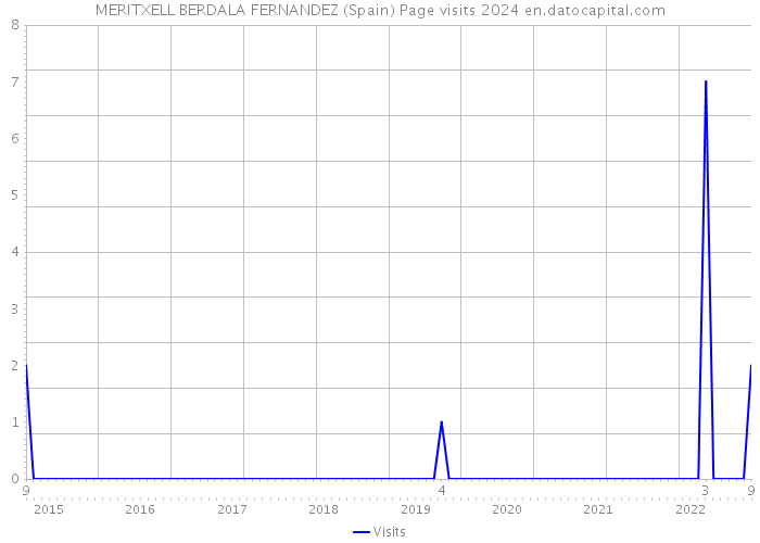 MERITXELL BERDALA FERNANDEZ (Spain) Page visits 2024 