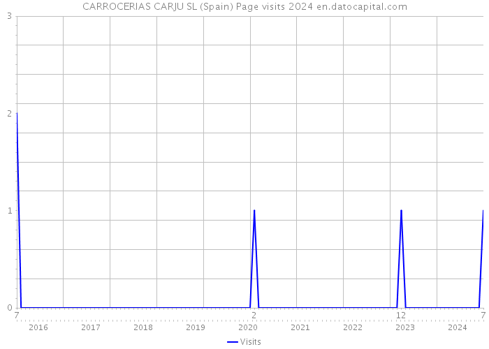 CARROCERIAS CARJU SL (Spain) Page visits 2024 