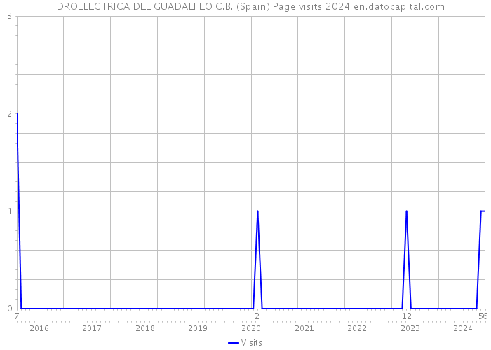 HIDROELECTRICA DEL GUADALFEO C.B. (Spain) Page visits 2024 
