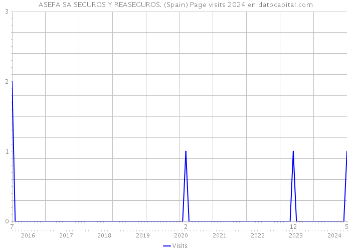 ASEFA SA SEGUROS Y REASEGUROS. (Spain) Page visits 2024 