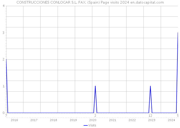 CONSTRUCCIONES CONLOGAR S.L. FAX. (Spain) Page visits 2024 